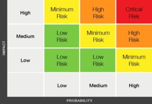 Shows a standard risk matrix table