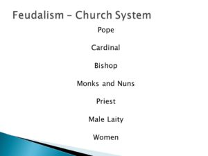 Power Point slide showing church hierarchy in middle ages